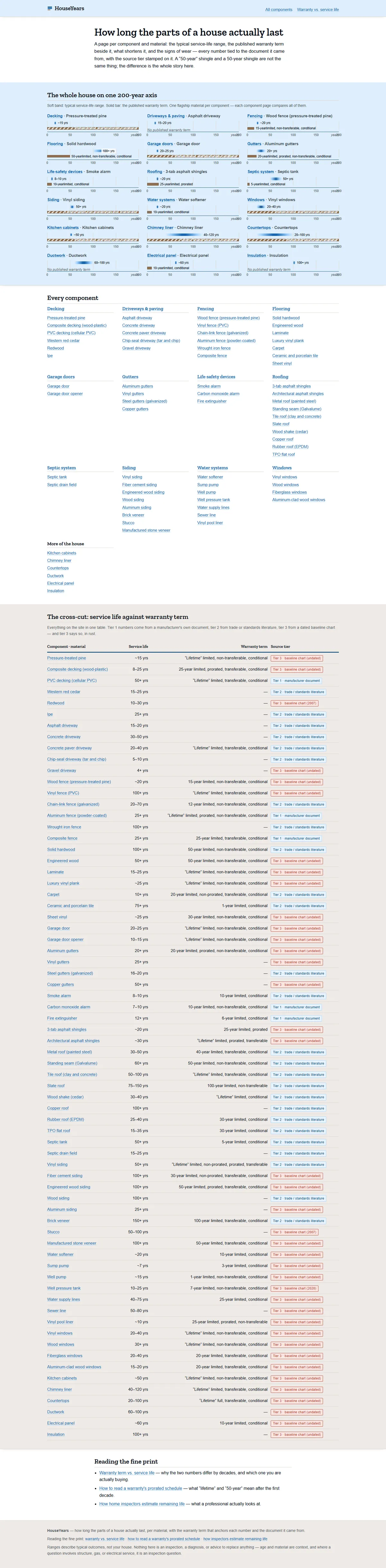Full page of houseyears.com